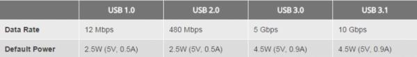 USB Type-C和USB 3.1如何區(qū)分與選擇？