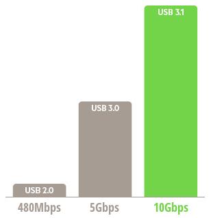 USB Type-C和USB 3.1如何區(qū)分與選擇？