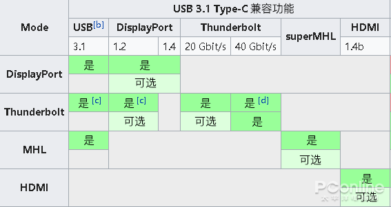 西城usb-c接口