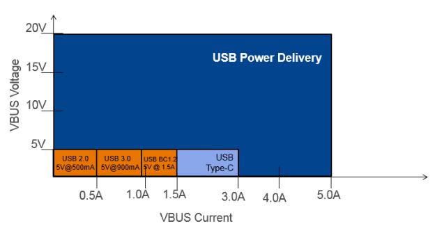 USB-PD規(guī)范