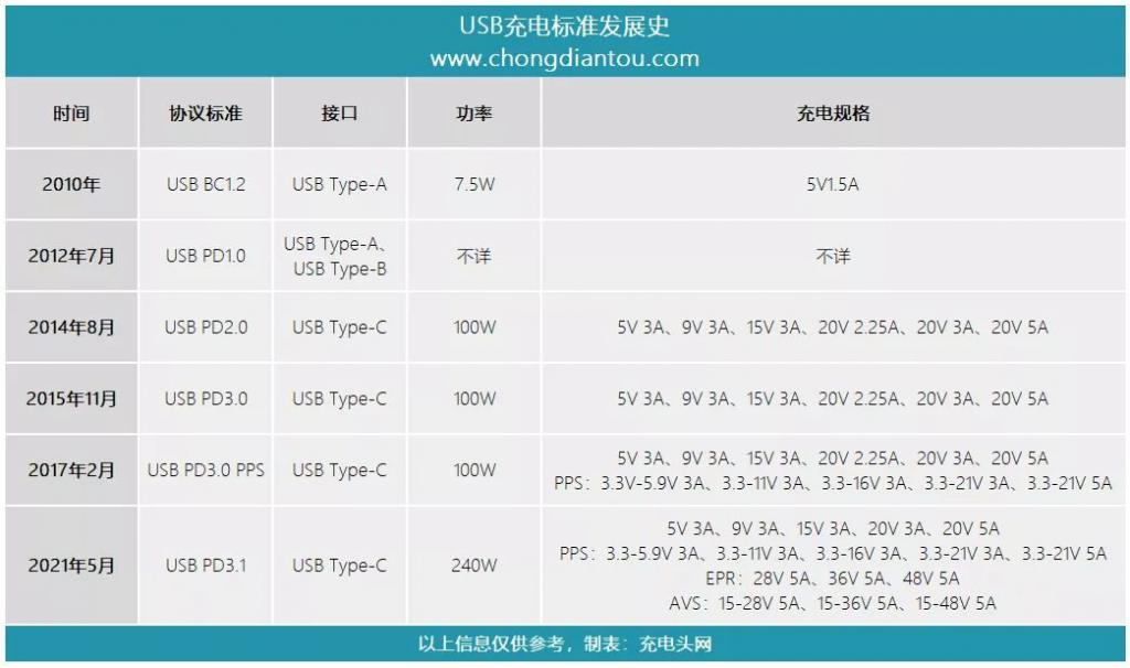 usb-c線纜標準重大升級支持240W快充