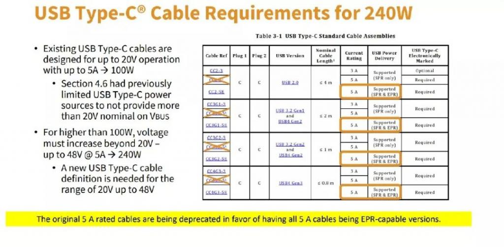 usb-c線纜標準重大升級支持240W快充