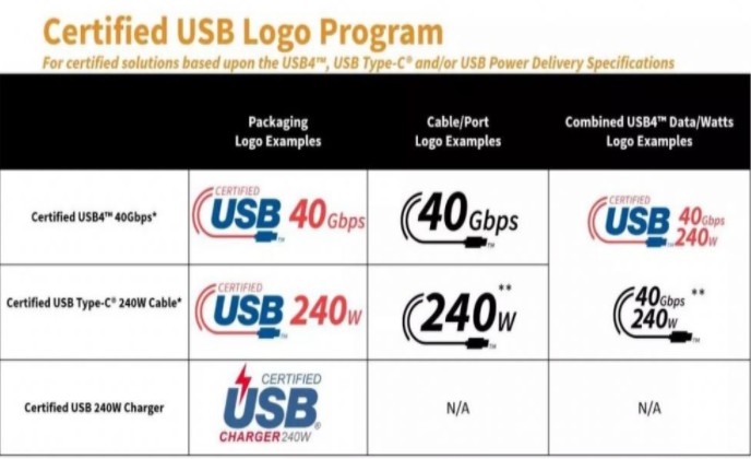 usb-c線纜標準重大升級支持240W快充