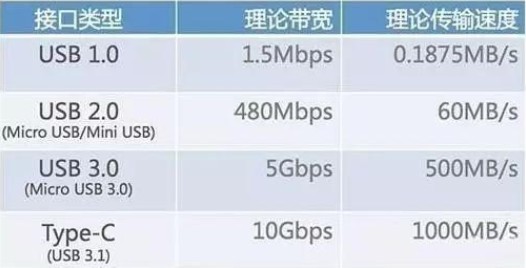 說說手機(jī)已經(jīng)用上type-c,你了解type-a和b嗎